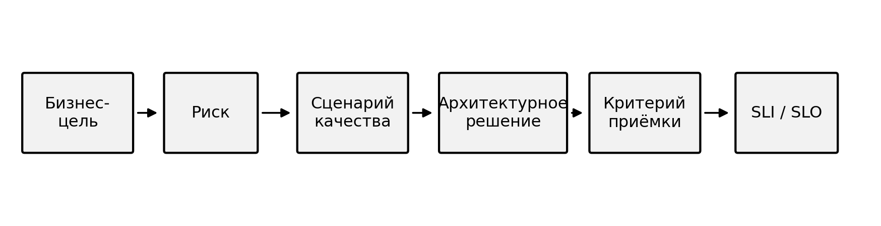 Цепочка преобразования бизнес-цели через риск, сценарий качества, архитектурное решение и критерий приемки в эксплуатационную метрику.