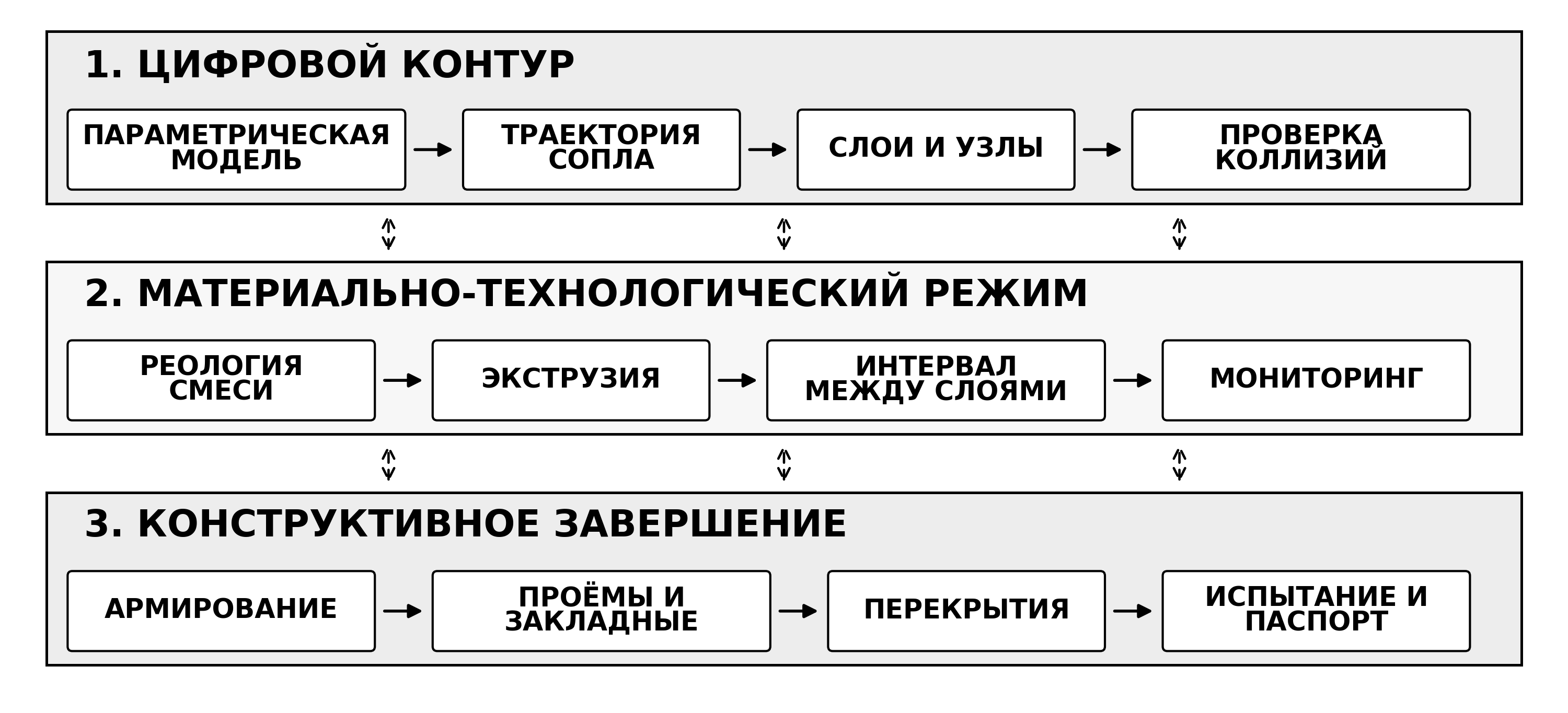 Схема показывает взаимосвязь цифрового контура, материально-технологического режима и конструктивного завершения печатной бетонной конструкции.