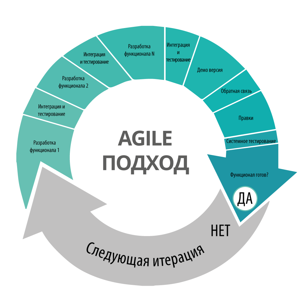 Просто о сложном: agile-разработка | Далее