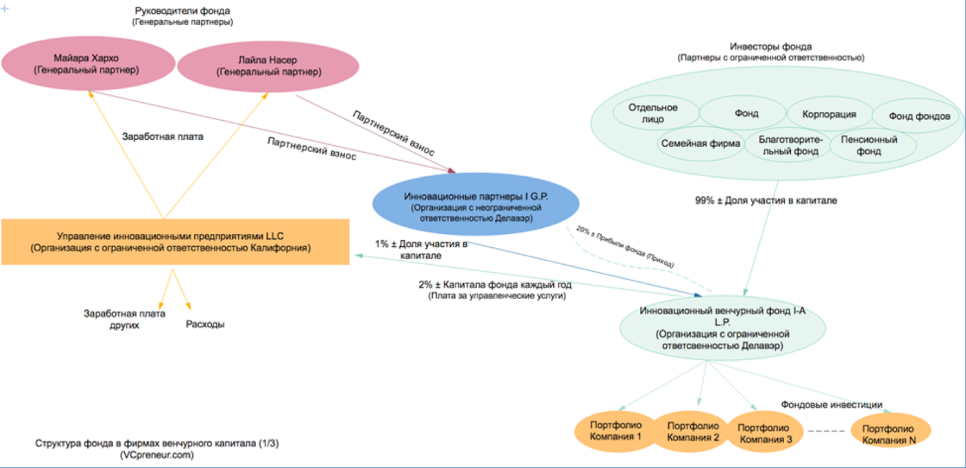 Фонды корпораций. Организационная структура венчурного фонда. Структура венчурного фонда схема. Структура фонда венчурного капитала. Венчурный фонд.