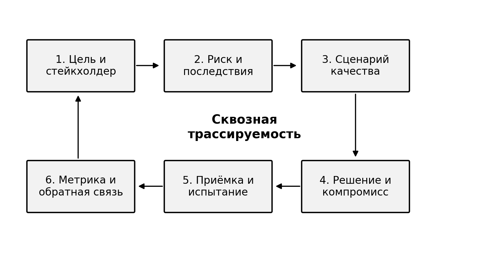 Шесть уровней сквозной трассируемости: цель, риск, сценарий качества, решение, приемка и эксплуатационная метрика с обратной связью.