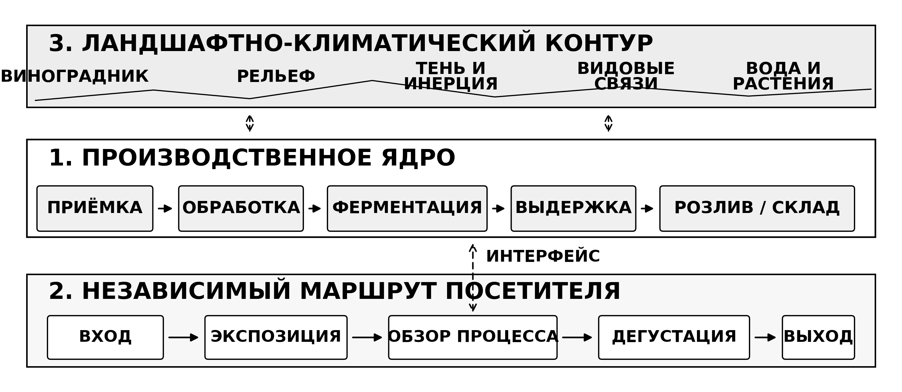 Схема показывает производственное ядро с последовательностью операций, отдельный маршрут посетителя и окружающий ландшафтно-климатический контур, соединенные контролируемыми интерфейсами.