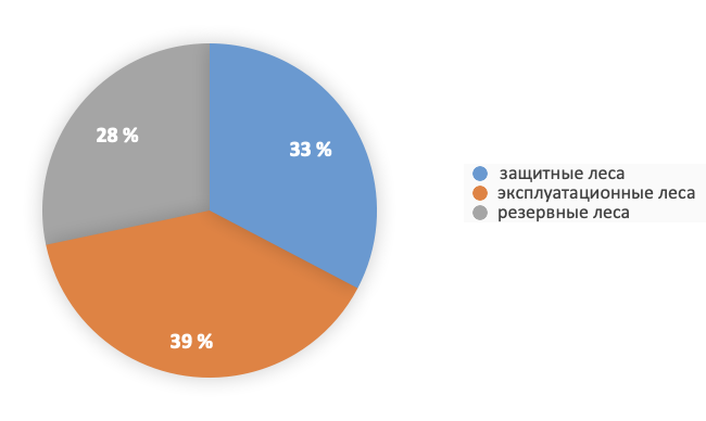 Диаграмма столбиковая доля площади особо охраняемых территорий в общей площади страны