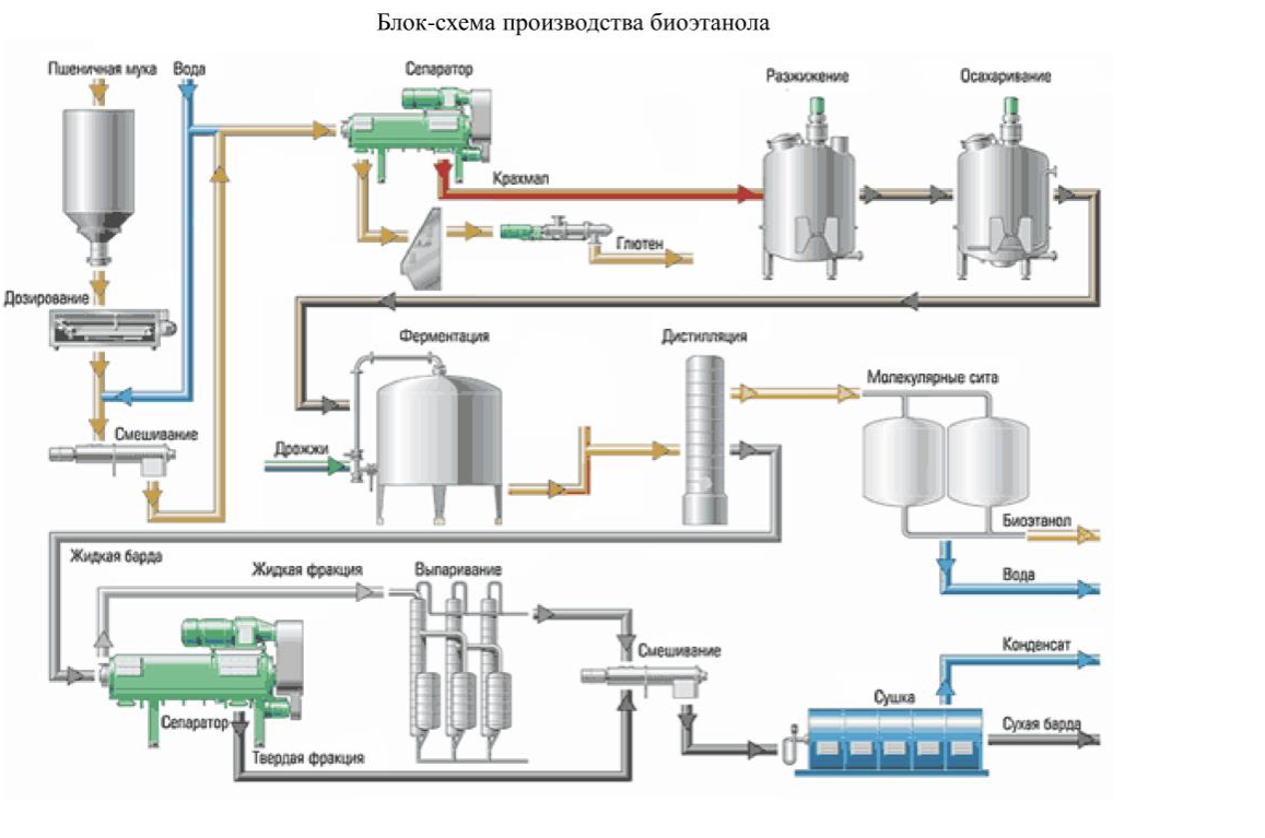 Технологическая схема производства биоэтанола. Схема производства биодизельного топлива. Получение биоэтанола схема. Биотехнологическая схема производства продуктов микробного синтеза.