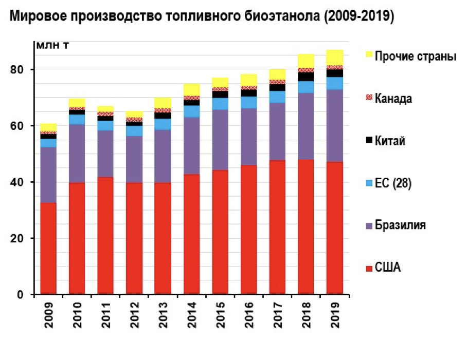 Мировой уровень производства. Мировое производство биоэтанола. Рынок автомобильных топлив в России. Крупнейшие производители биоэтанола. Мировое производство этанола.