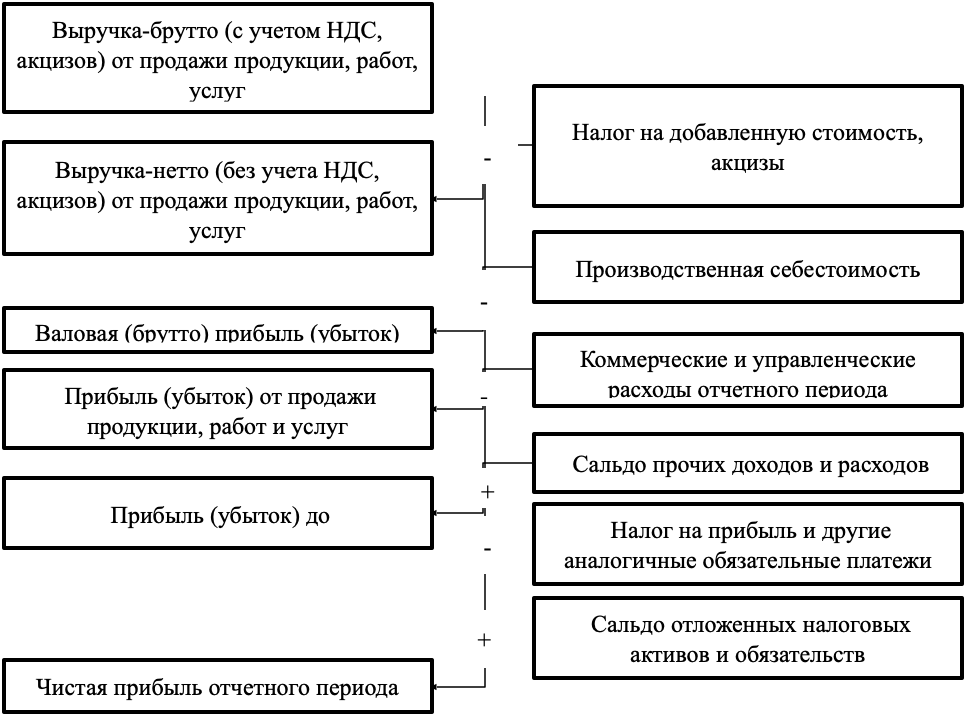 Финансовый результат литература