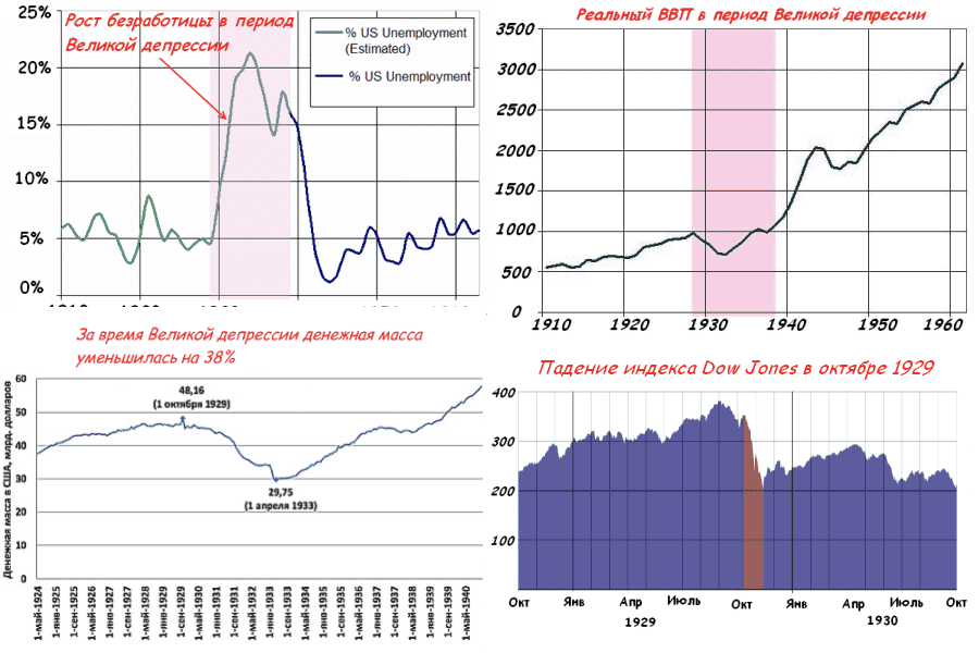 Рост ввп последствия. Великая депрессия в США график. Великая депрессия в США диаграмма. Великая депрессия диаграммы. США кризис 1929.