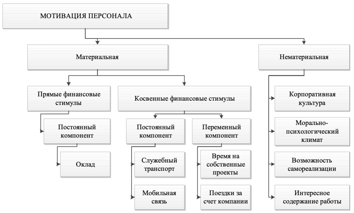 Развитие технологий повышения мотивации персонала в организации