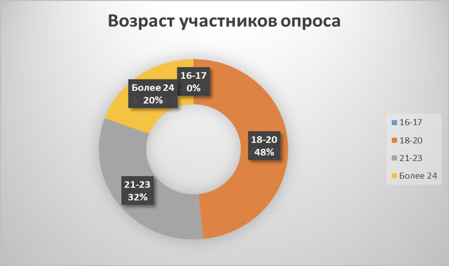 Целевая аудитория диаграмма