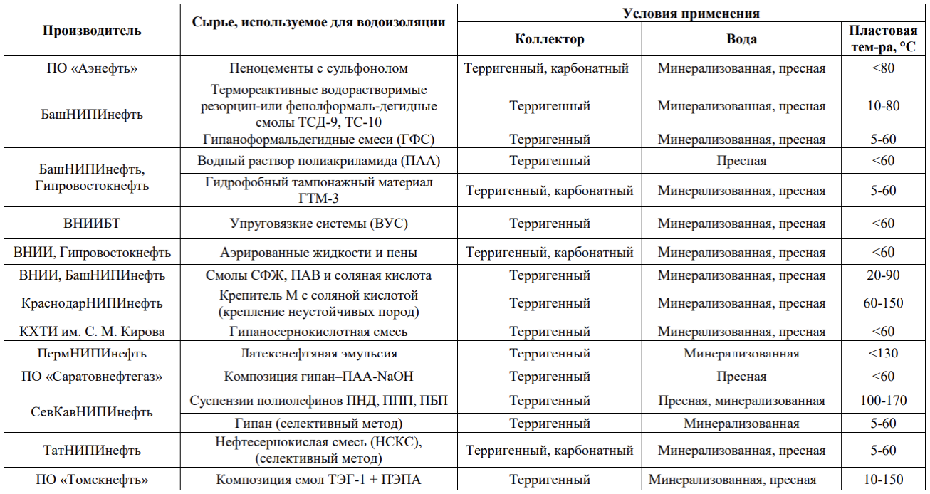 МЕТОДЫ ОГРАНИЧЕНИЯ ВОДОПРИТОКА ПРИ СТРОИТЕЛЬСТВЕ И ЭКСПЛУАТАЦИИ СКВАЖИН