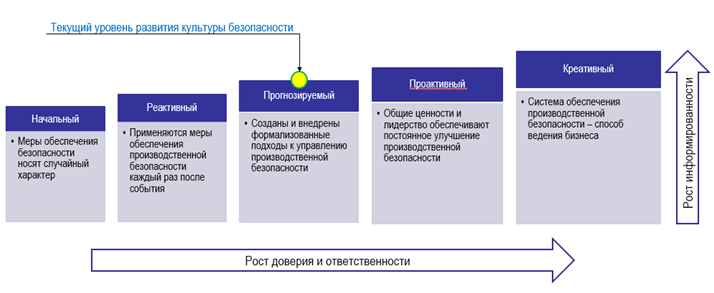 Каким образом демонстрируется приверженность безопасности руководством