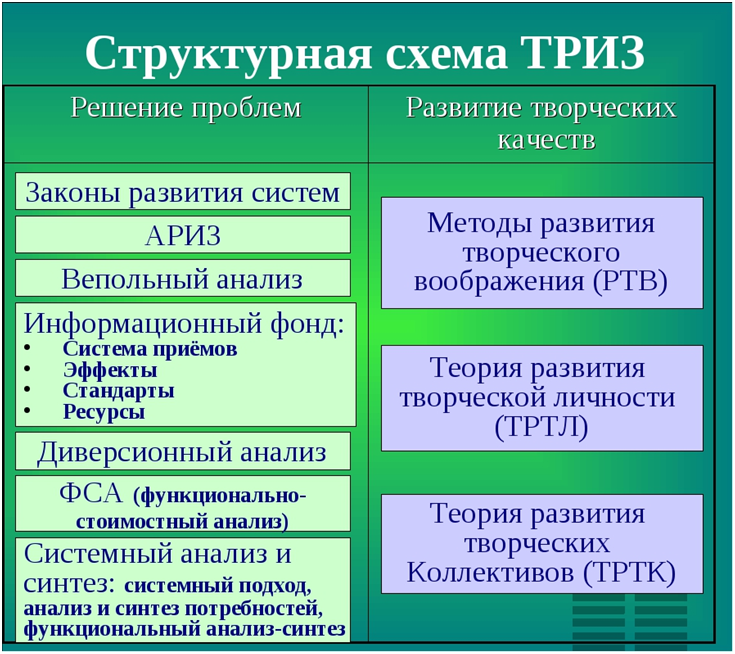 Структурная схема триз это