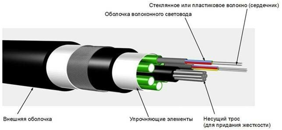 Волоконно оптический кабель схема