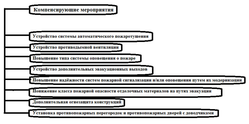 Установка дополнительных дверей на путях эвакуации