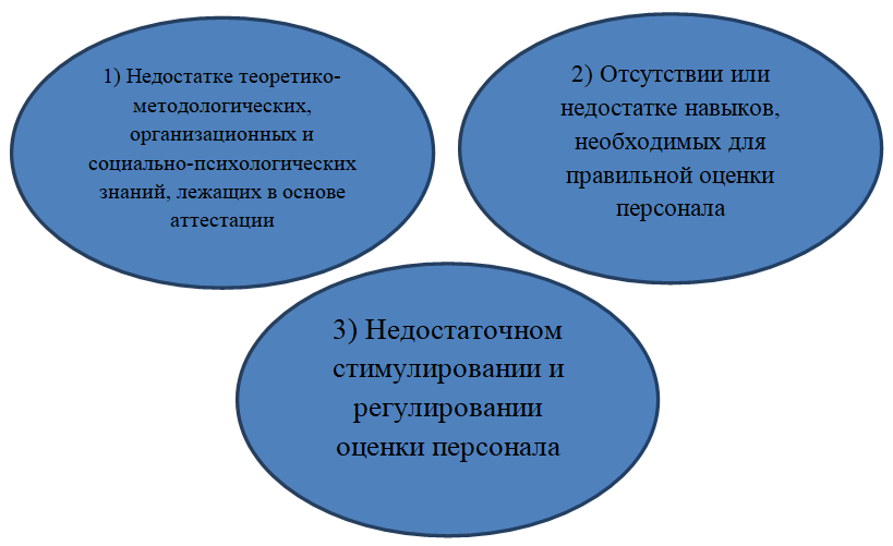 Недостатки методов оценки персонала