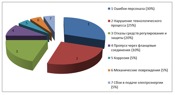 Основные причины дтп диаграмма