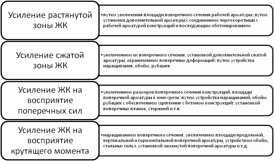 Повышение элементов