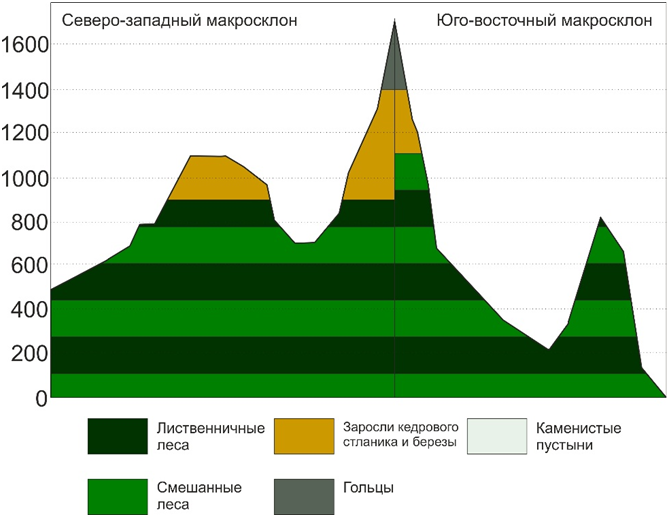 Высотная поясность кроссворд. Схема ВЫСОТНОЙ поясности Верхоянского хребта. Высотная поясность Гималаев. Высотная поясность крымских гор схема.