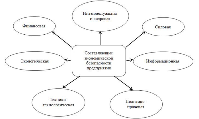 Система обеспечения экономической безопасности предприятия схема. Структура экономической безопасности предприятия схема. Основные составляющие экономической безопасности предприятия. Система экономической безопасности организации основные элементы.