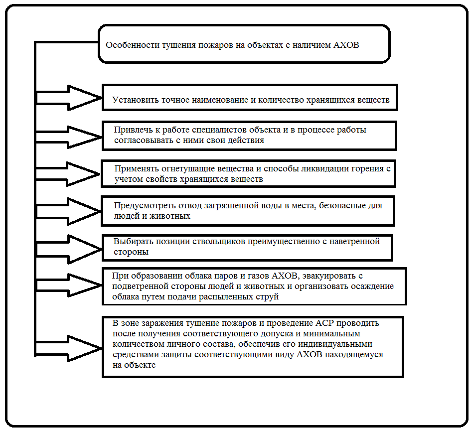 ОСОБЕННОСТИ ОРГАНИЗАЦИИ ТУШЕНИЯ ПОЖАРОВ И ПРОВЕДЕНИЯ АВАРИЙНО-СПАСАТЕЛЬНЫХ  РАБОТ НА ОБЪЕКТАХ С НАЛИЧИЕМ АВАРИЙНО ХИМИЧЕСКИ ОПАСНЫХ ВЕЩЕСТВ