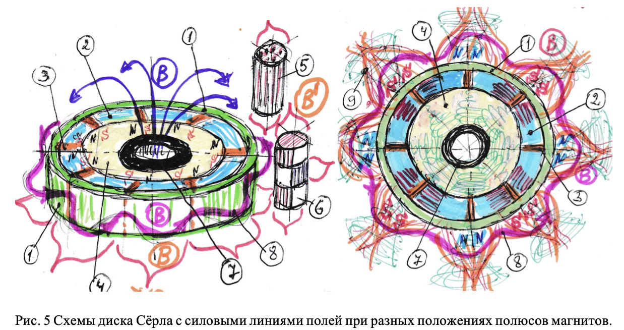 СТРУКТУРА МАГНИТНОГО ПОЛЯ